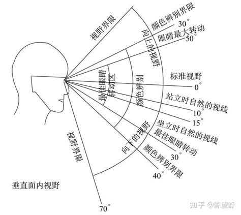 人類視覺角度|人眼視度:單眼視角圖,雙眼視角圖,視角極限,